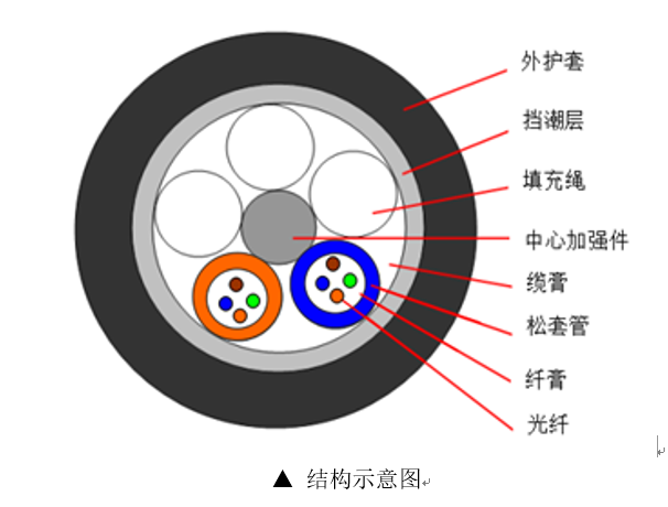 常見光纜型號(hào)圖文詳解