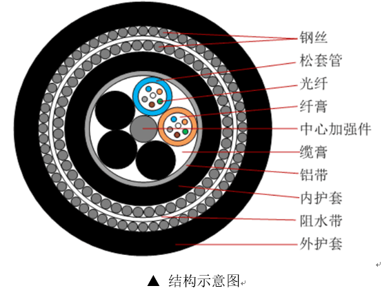 GYTA333光纜結(jié)構(gòu)圖 , gyta333光纜 , 333型光纜 , GYTA33-24B1.3 , GYTA33光纜的執(zhí)行標(biāo)準(zhǔn)是什么 , GYTA33-24B1 , GYTA33標(biāo)準(zhǔn) , GYTA33海底光纜 , GYTA33型光纜的哪些構(gòu)件應(yīng)該接地 , GYTA33_24 B1 , GYTA33鎧裝-96B1.3 , 水下光纜鋪設(shè) , 水下光纜鋪設(shè)的過(guò)程 , 水下光纜型號(hào) , 水下光纜用什么固定 , 水下光纜圖片大全 , 水下光纜多少錢 , 水下光纜廠家 , 水下光纜AUV自主布放 , 水下光纜鋪設(shè)費(fèi)用 , gyta33型號(hào)光纜含義